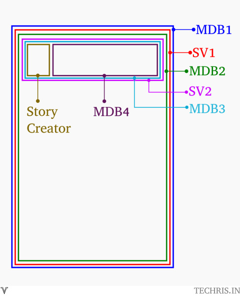 Arrangement of several components for horizontal and vertical scrolling