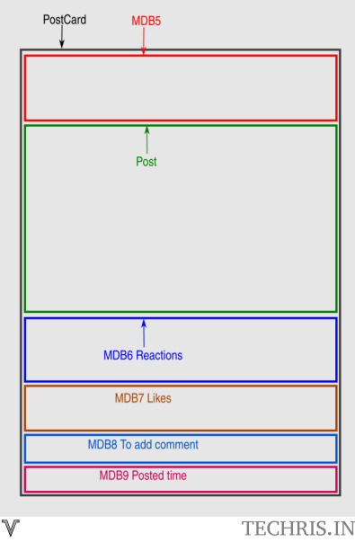 Layout of PostCard