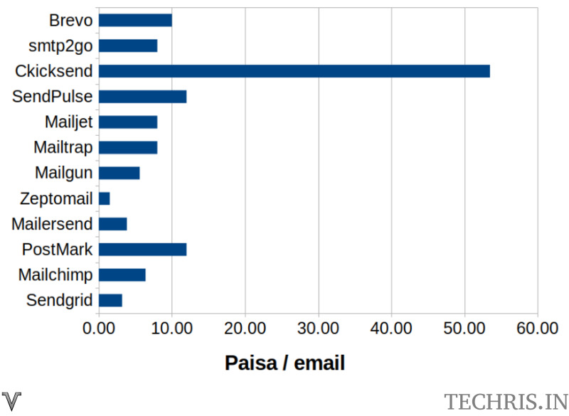 Comparison of charges to send one email