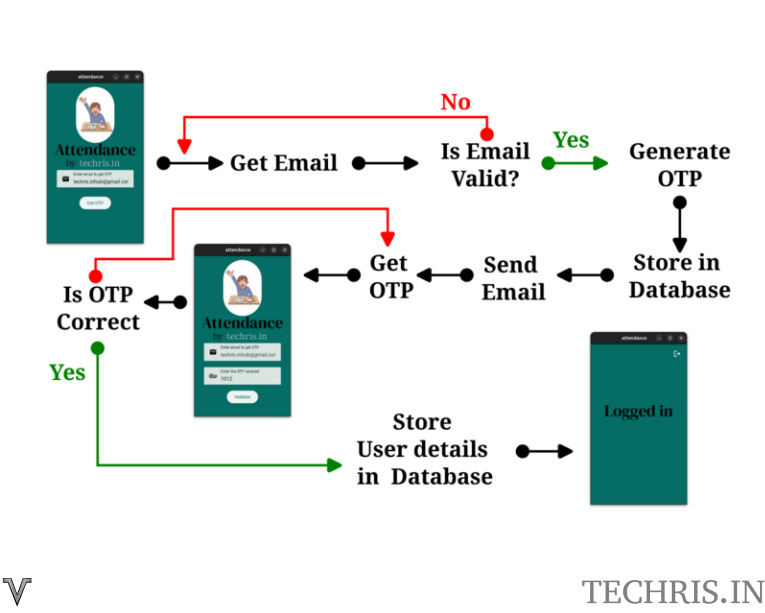 Procedure of generation and verification of email OTP in Android